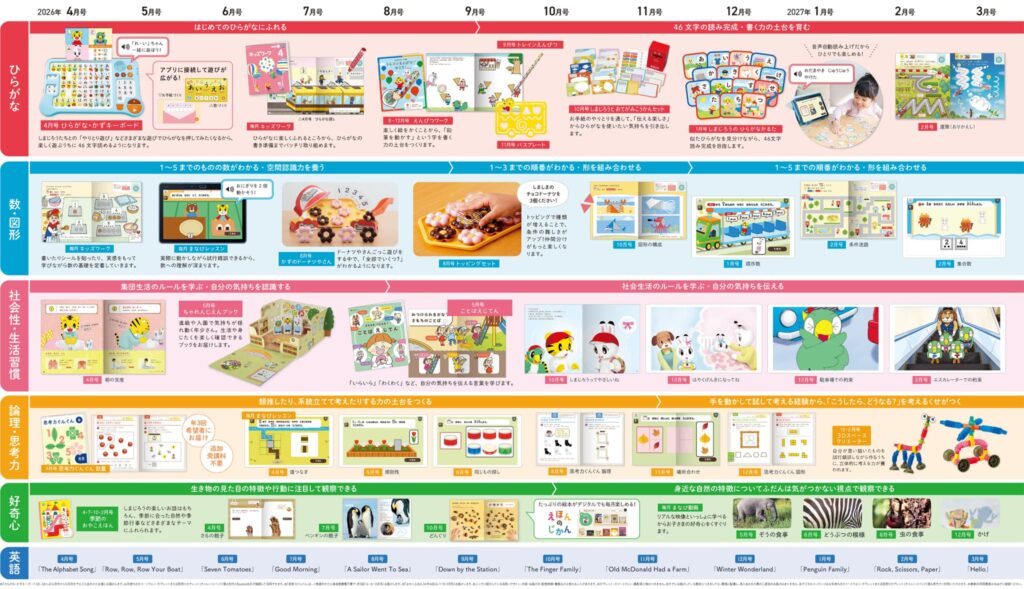 ほっぷコースの年間教材ラインナップ一覧。