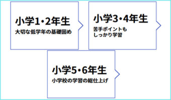 学研教室の「小学生」のコース一覧。