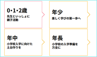 学研教室の「幼児」のコース一覧。
