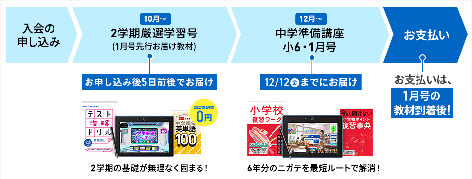 進研ゼミ小学講座6年生の、「中学準備講座・2学期厳選学習号」の教材が届くスケジュール画像。