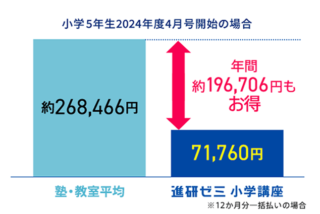 小学生向け通信教材は、学習塾と比較してもお得。