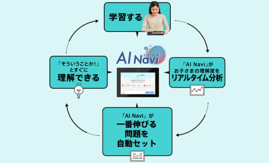 進研ゼミ中学講座の「AIナビ」は、長期休みに成績アップを目指せるシステムがある。