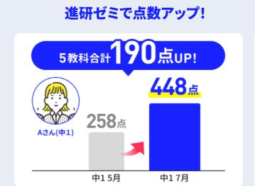 進研ゼミ中学講座のテスト範囲は信用できる。
