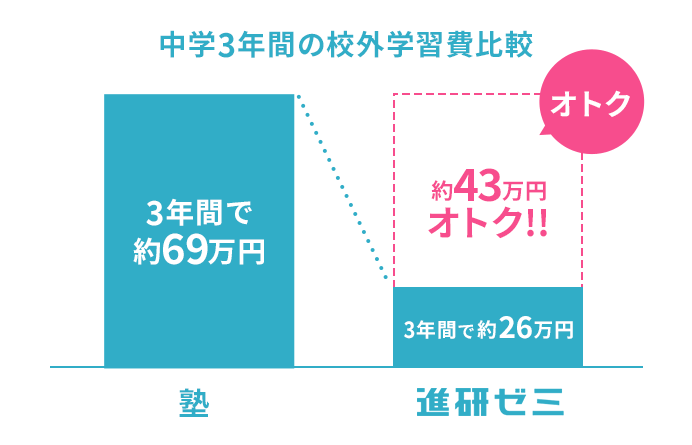夏期講習は塾より進研ゼミ中学講座がおすすめ