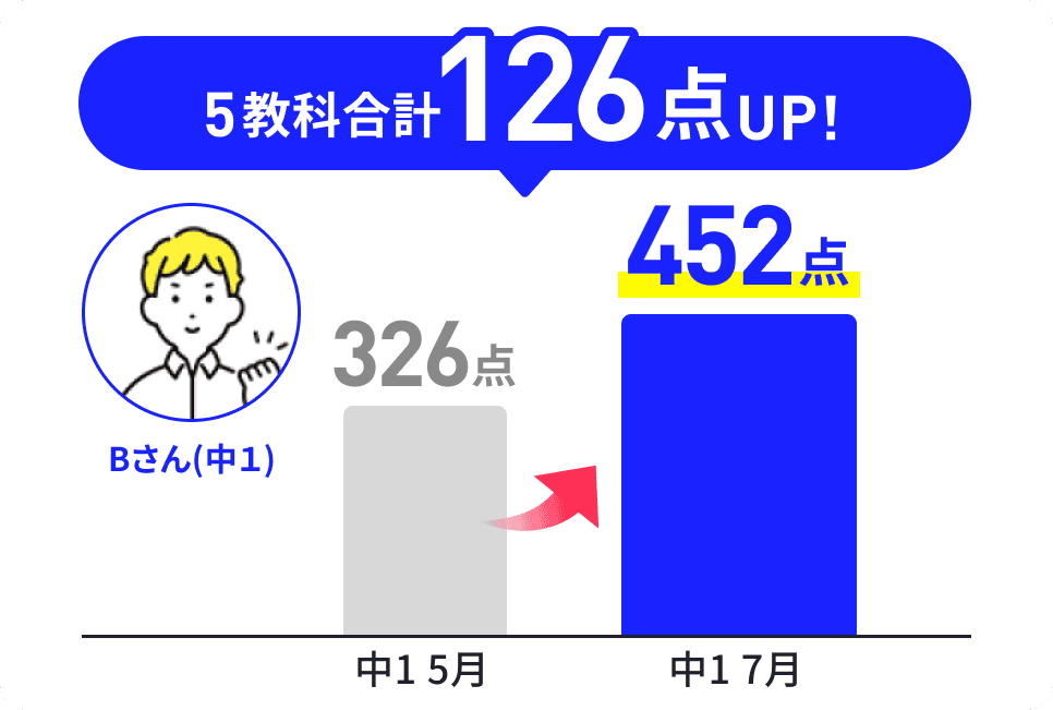 進研中学講座は2学期の定期テスト対策ができる。