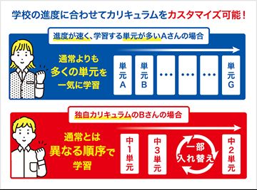進研ゼミ中学講座の「中高一貫スタイル」は、授業の学習進度が早い。